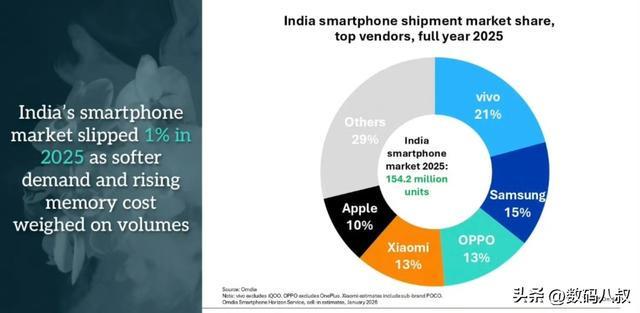 印度市场大洗牌:vivo霸榜双冠，小米跌出前三，苹果闷声大涨28%