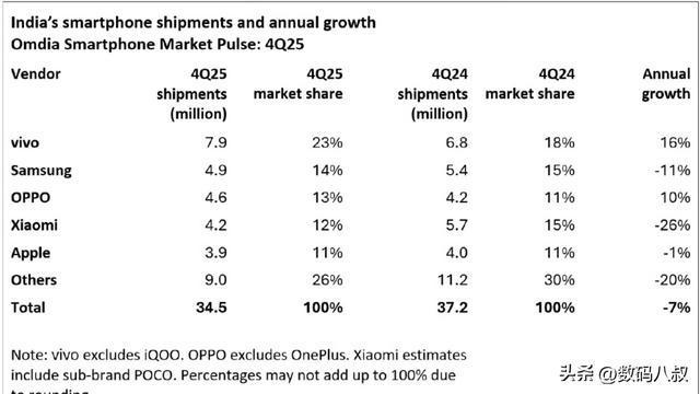印度市场大洗牌:vivo霸榜双冠，小米跌出前三，苹果闷声大涨28%
