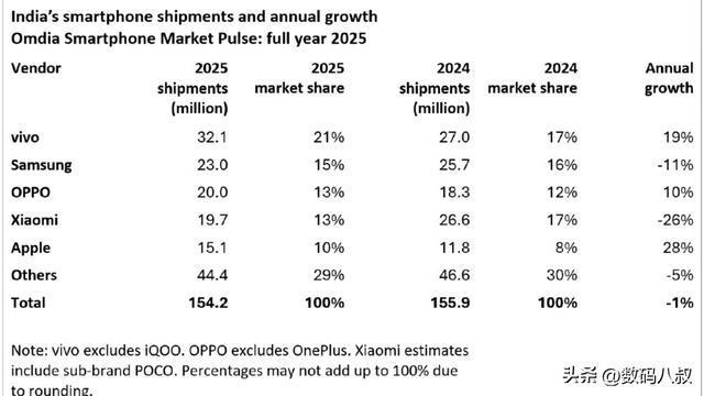 印度市场大洗牌:vivo霸榜双冠，小米跌出前三，苹果闷声大涨28%