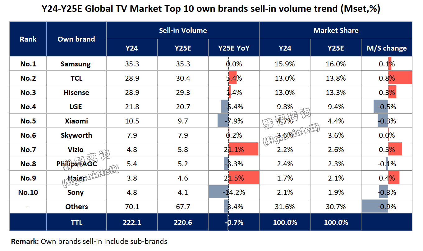 TCL与索尼电视业务官宣“联姻”，全球彩电格局或迎巨变