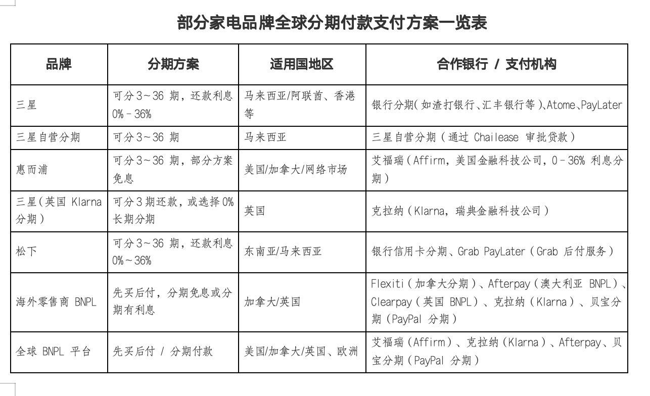 从卷参数到卷“信用额度” 家电金融赛道中国品牌慢了一小步