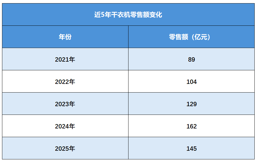 负增长已来！洗衣机行业“好日子”到头了?