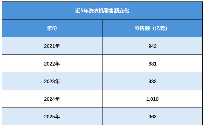 负增长已来！洗衣机行业“好日子”到头了?