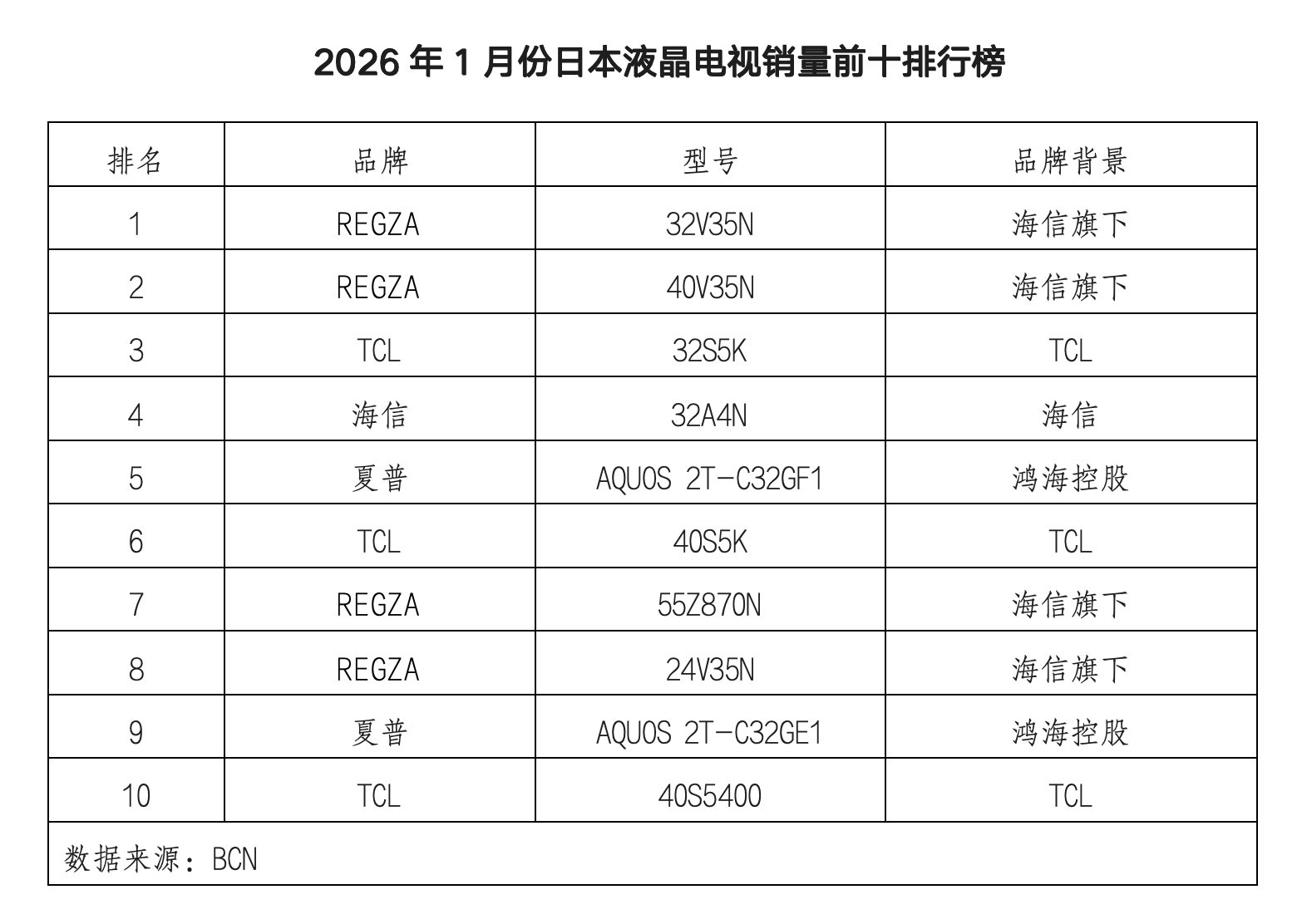 1月日本电视出货量增长4.8%，海信系占前十销量半数