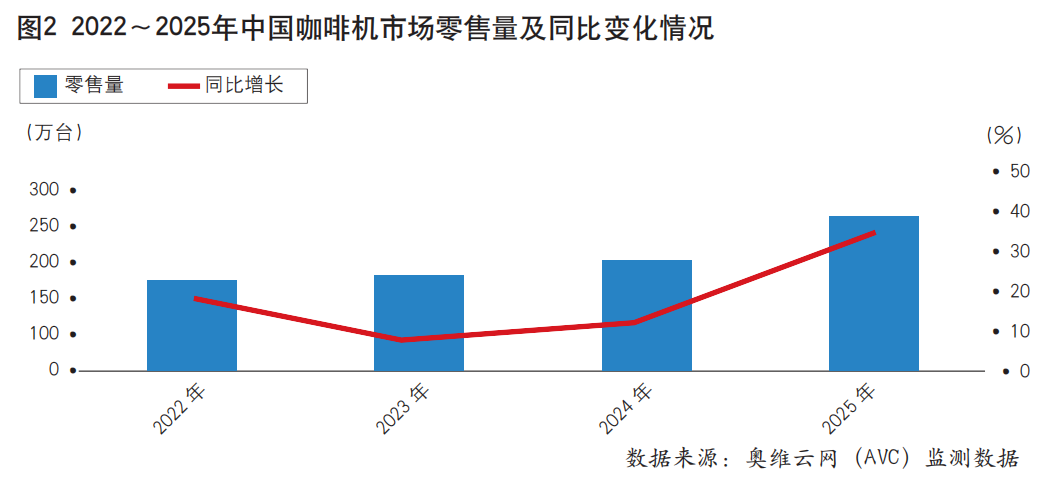 2026年咖啡机市场功能博弈进入深水区