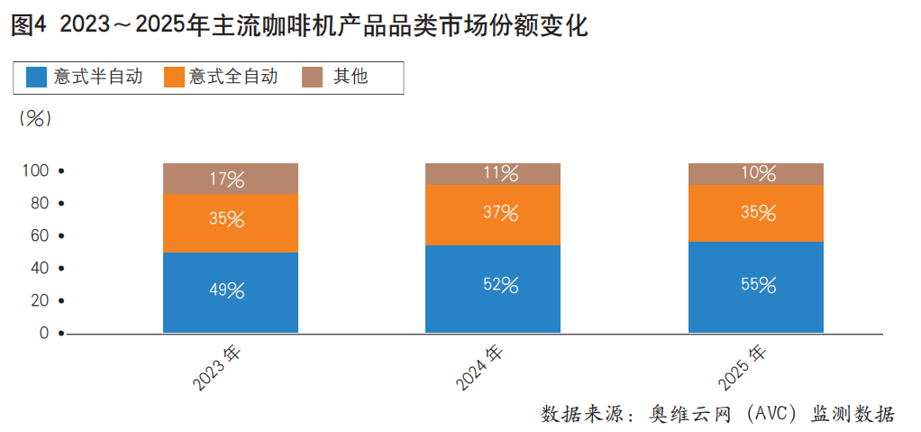 2026年咖啡机市场功能博弈进入深水区