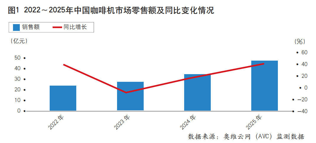 2026年咖啡机市场功能博弈进入深水区