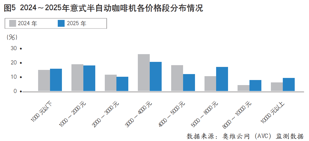 2026年咖啡机市场功能博弈进入深水区