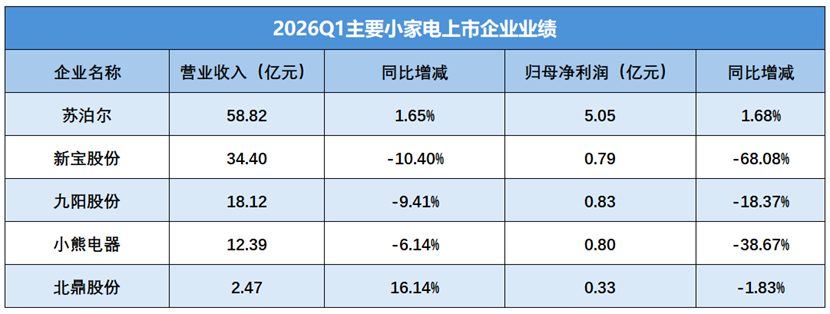 利润暴跌68%、现金流为负，小家电的“倒春寒”有多冷?