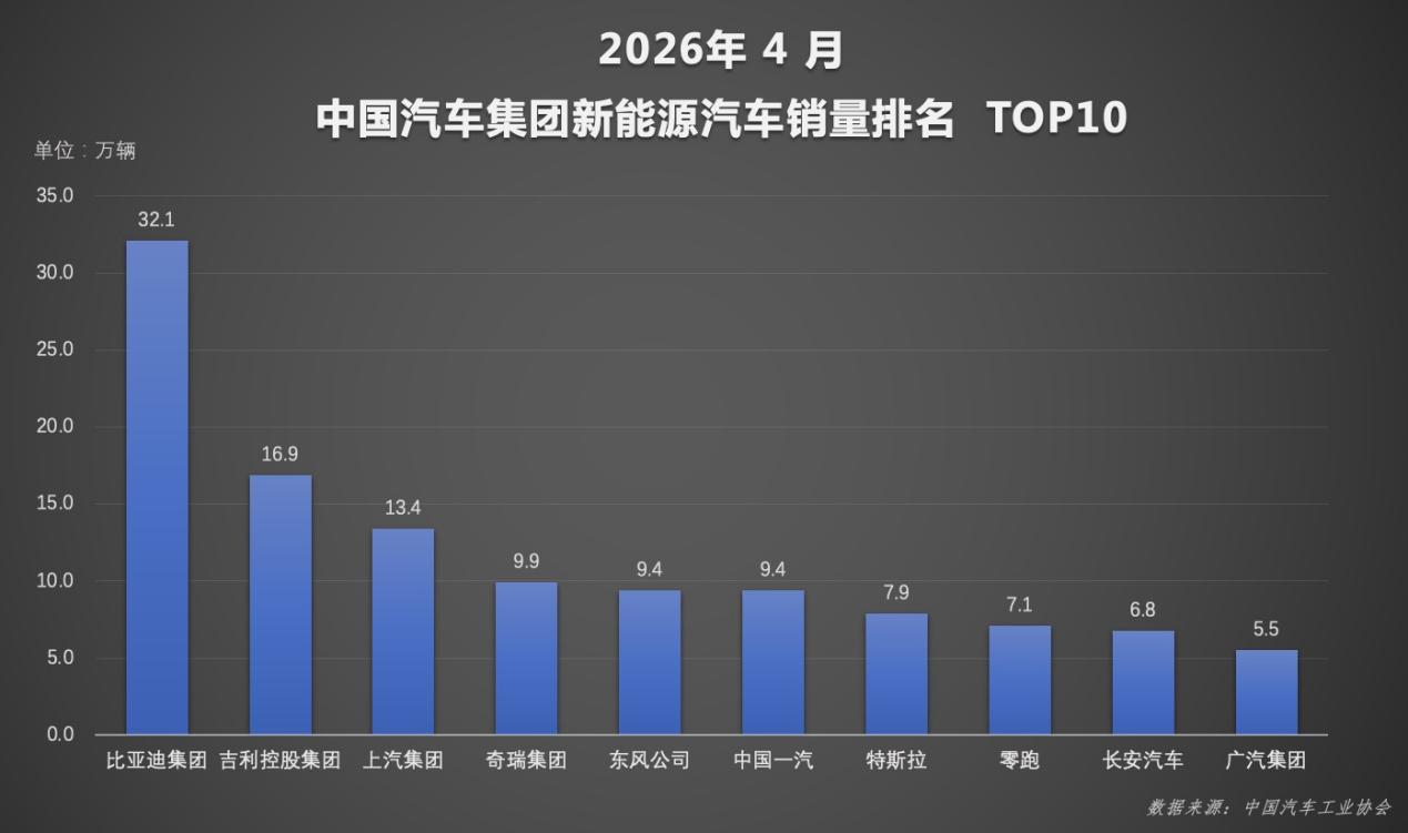 新能源渗透率首破60% 比亚迪4月销量再夺中国车企冠军 新能源渗透率首破60% 比亚迪4月销量再夺中国车企冠军