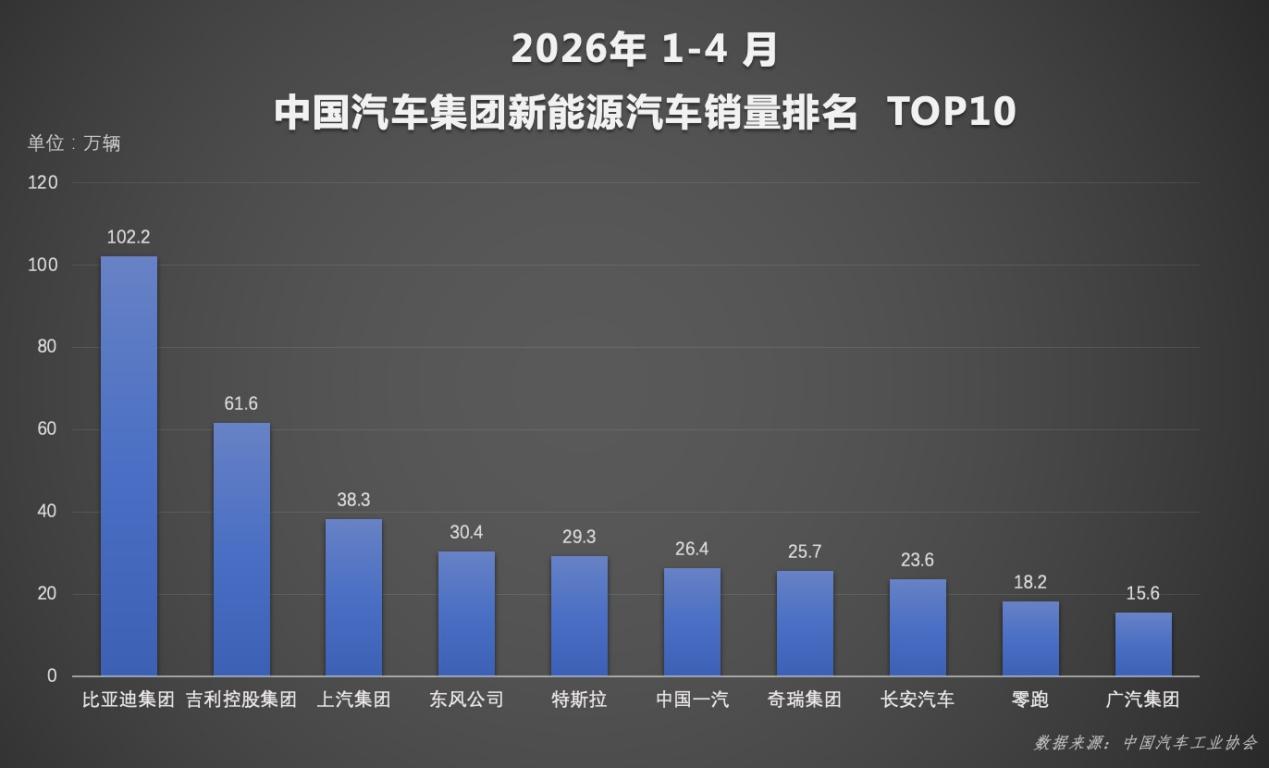 新能源渗透率首破60% 比亚迪4月销量再夺中国车企冠军 新能源渗透率首破60% 比亚迪4月销量再夺中国车企冠军