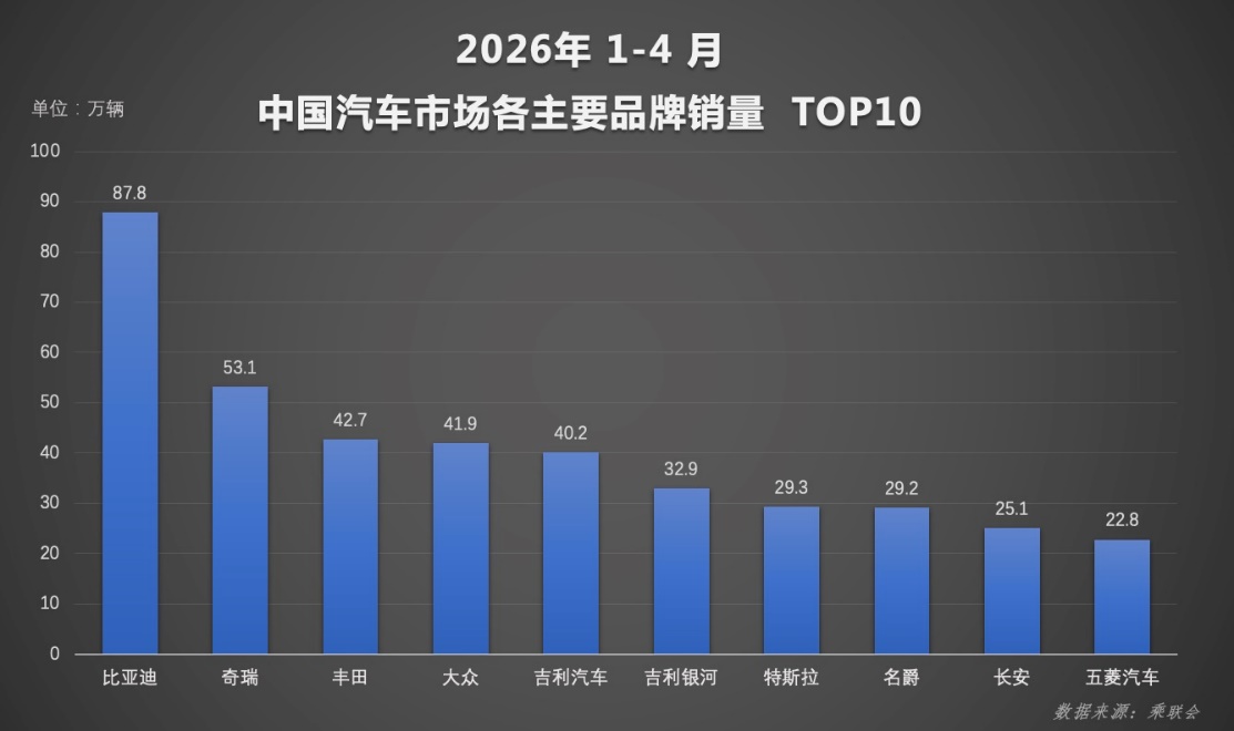 新能源渗透率首破60% 比亚迪4月销量再夺中国车企冠军 新能源渗透率首破60% 比亚迪4月销量再夺中国车企冠军