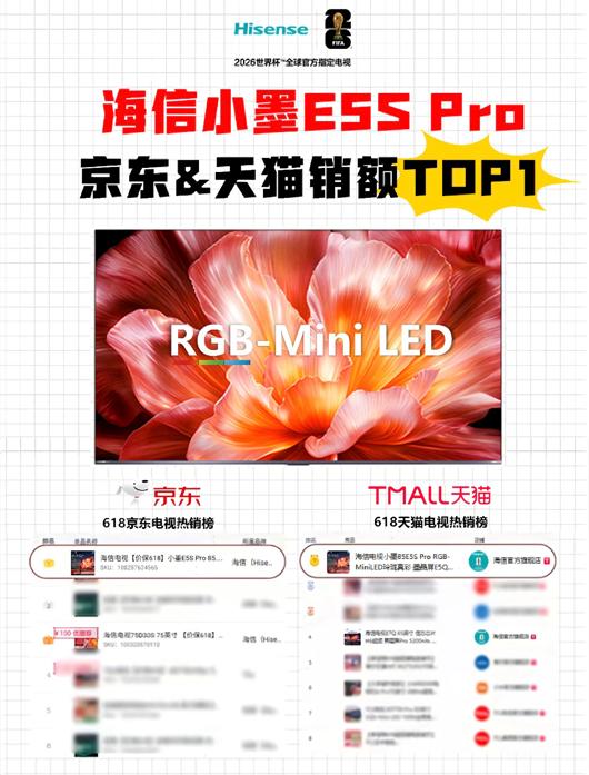 霸榜618!海信电视斩获多项第一,RGB-Mini LED普及风暴来袭 霸榜618!海信电视斩获多项第一,RGB-Mini LED普及风暴来袭
