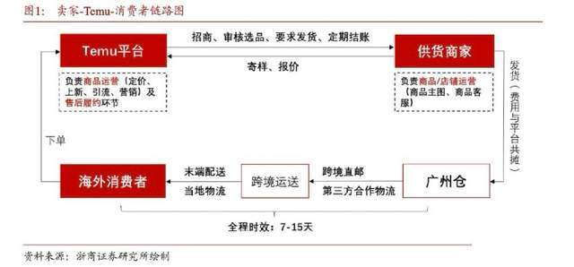 Temu千亿“补课”,想活成另一个亚马逊 Temu千亿“补课”,想活成另一个亚马逊