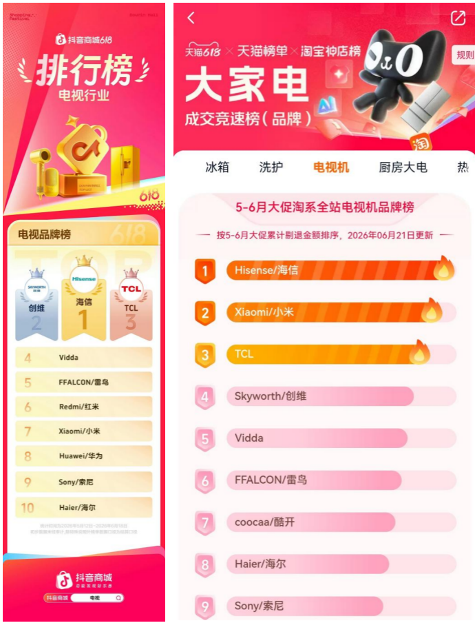 海信电视618全渠道第一,RGB-Mini LED开启世界杯观赛换新潮 海信电视618全渠道第一,RGB-Mini LED开启世界杯观赛换新潮