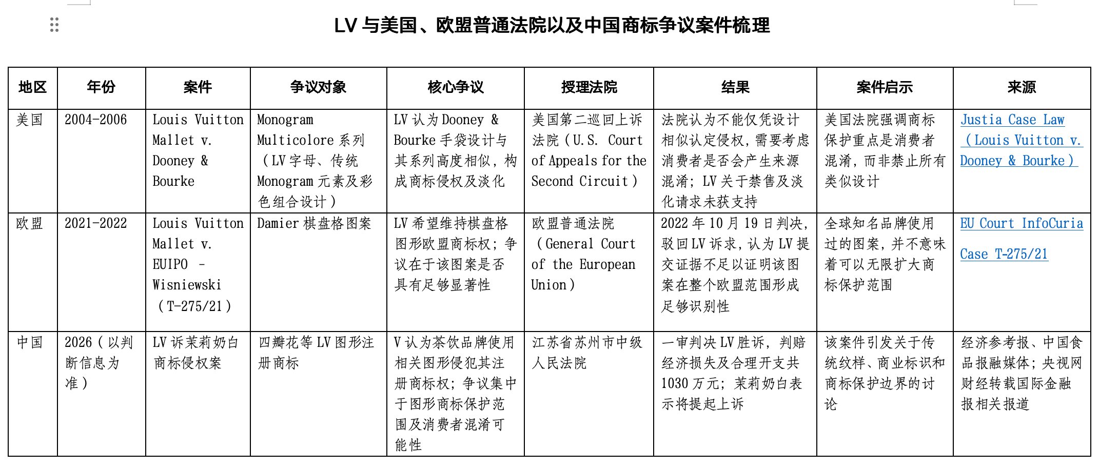 LV商标战:欧美输过,中国一审为何胜诉? LV商标战:欧美输过,中国一审为何胜诉?