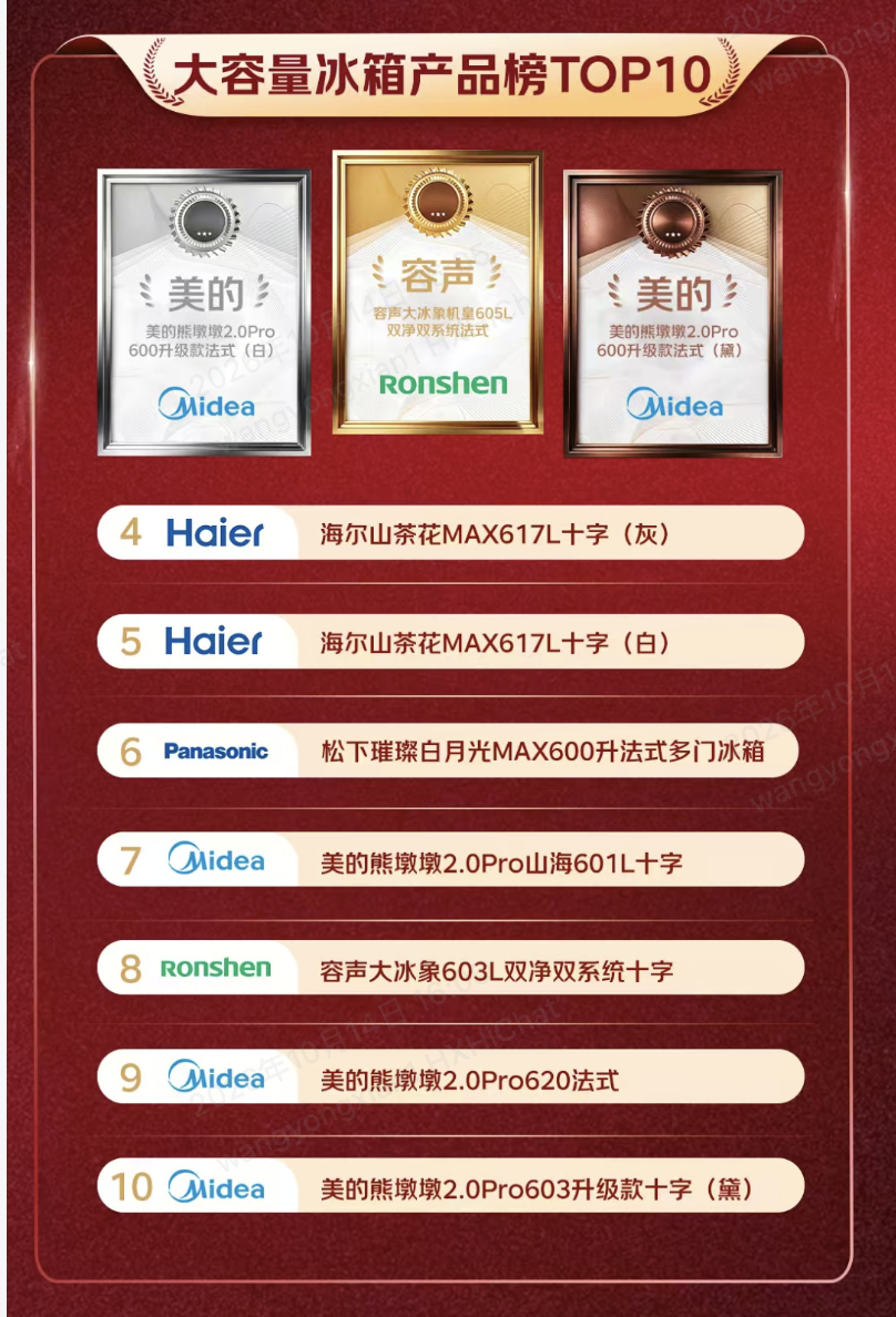  容声双11首轮拿下两个第一 大冰象、方糖2.0登顶产品榜